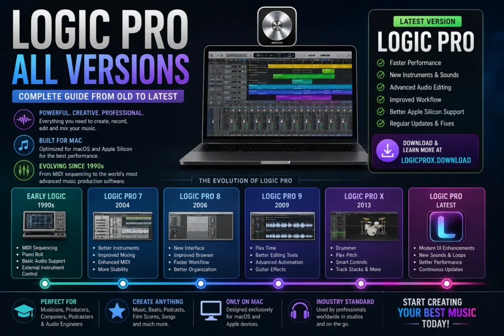 Logic Pro mac All Versions guide posters